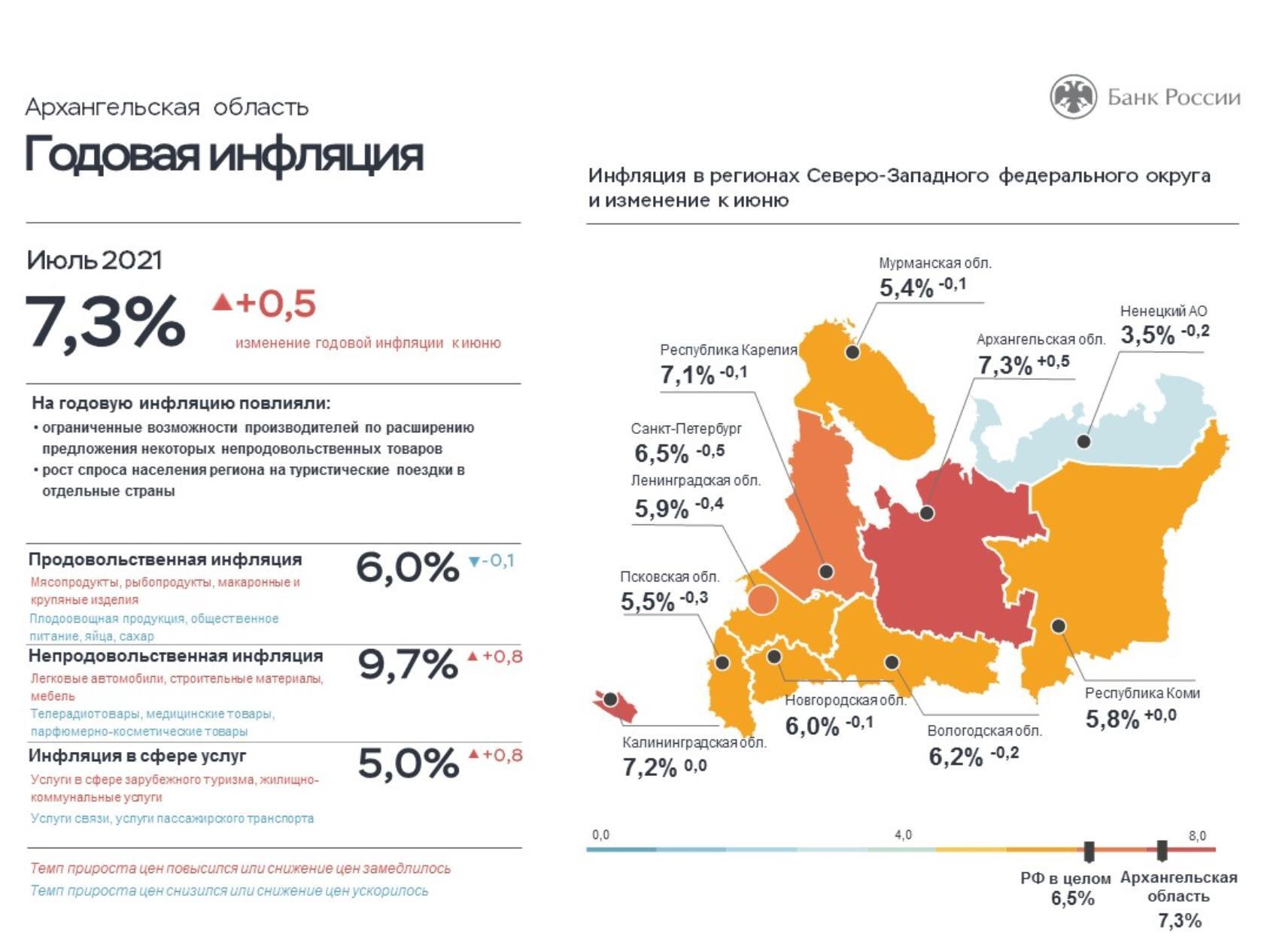 На динамику инфляции в июле в Архангельской области повлияли зарубежные  поездки северян и сбор урожая